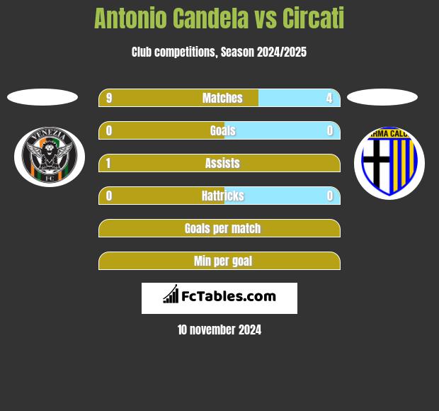 Antonio Candela vs Circati h2h player stats