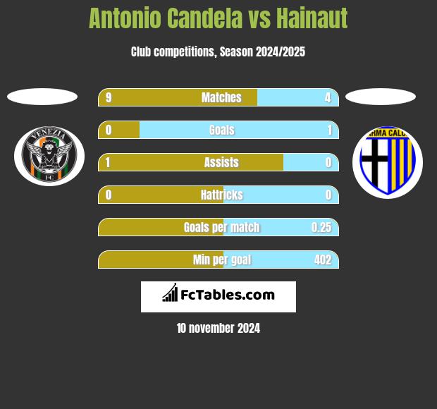 Antonio Candela vs Hainaut h2h player stats