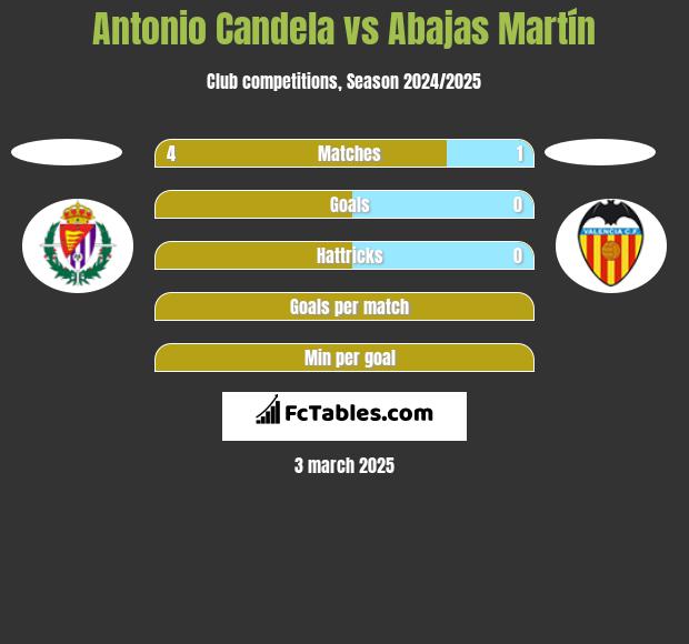 Antonio Candela vs Abajas Martín h2h player stats