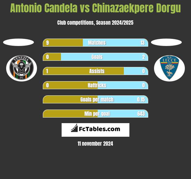 Antonio Candela vs Chinazaekpere Dorgu h2h player stats