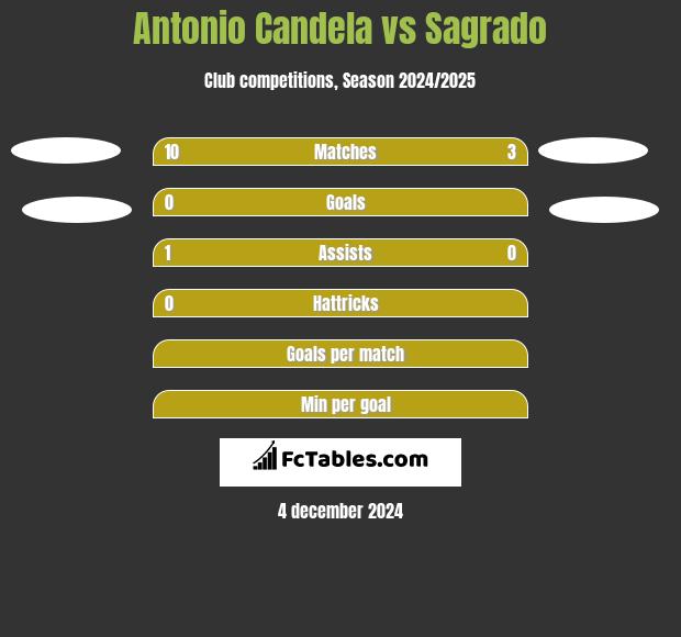 Antonio Candela vs Sagrado h2h player stats