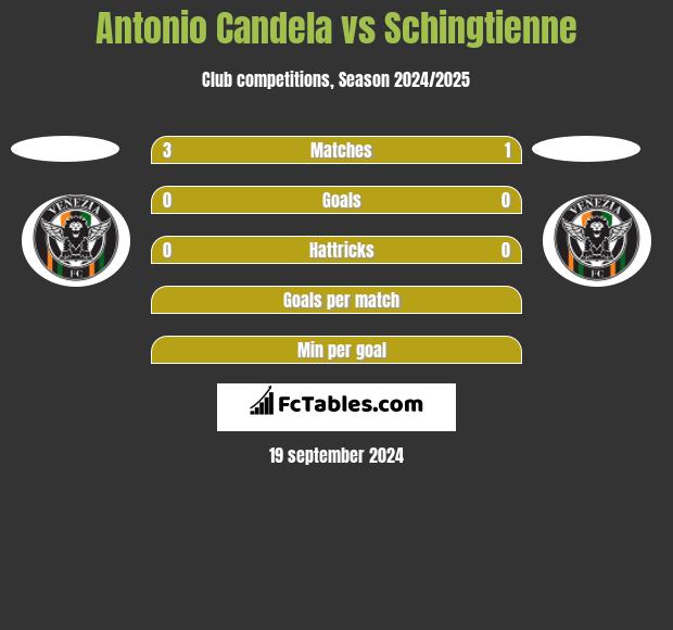 Antonio Candela vs Schingtienne h2h player stats