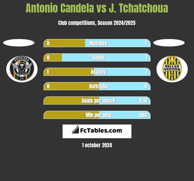 Antonio Candela vs J. Tchatchoua h2h player stats