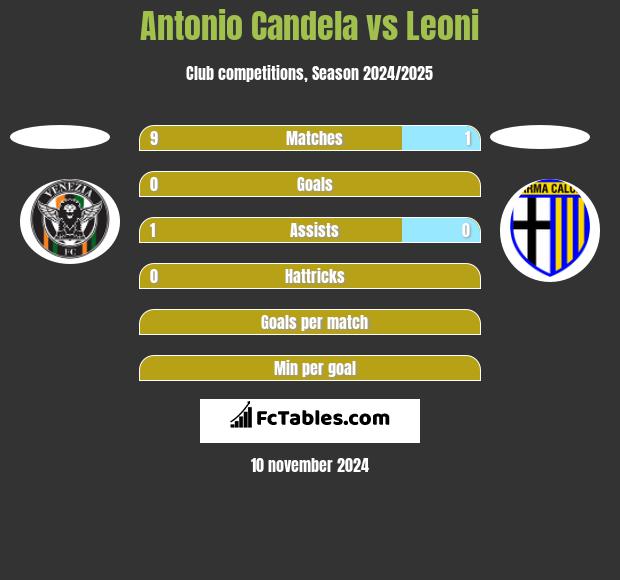 Antonio Candela vs Leoni h2h player stats