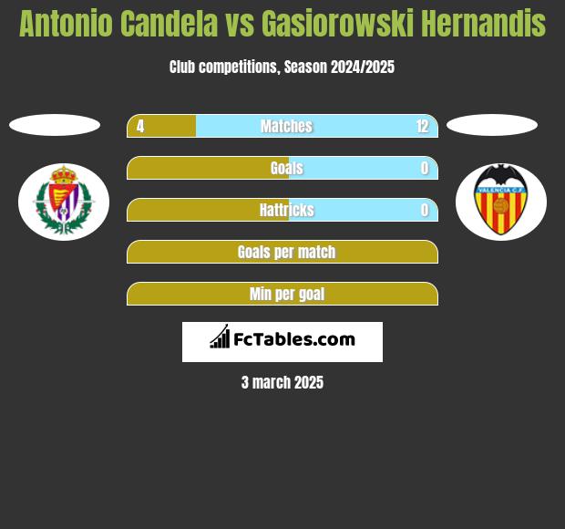 Antonio Candela vs Gasiorowski Hernandis h2h player stats