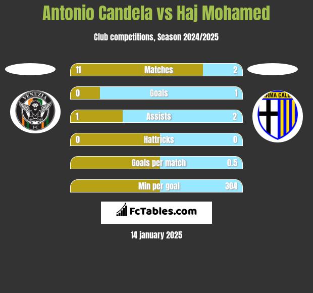 Antonio Candela vs Haj Mohamed h2h player stats