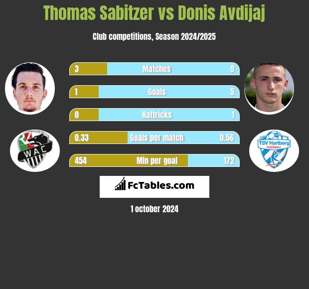 Thomas Sabitzer vs Donis Avdijaj h2h player stats