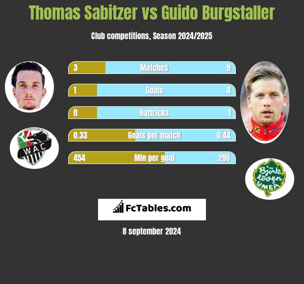 Thomas Sabitzer vs Guido Burgstaller h2h player stats