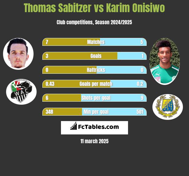 Thomas Sabitzer vs Karim Onisiwo h2h player stats