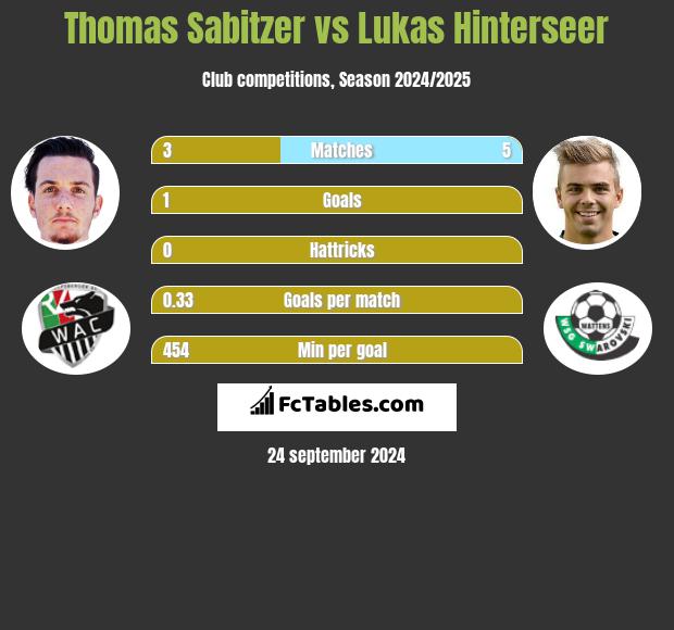 Thomas Sabitzer vs Lukas Hinterseer h2h player stats