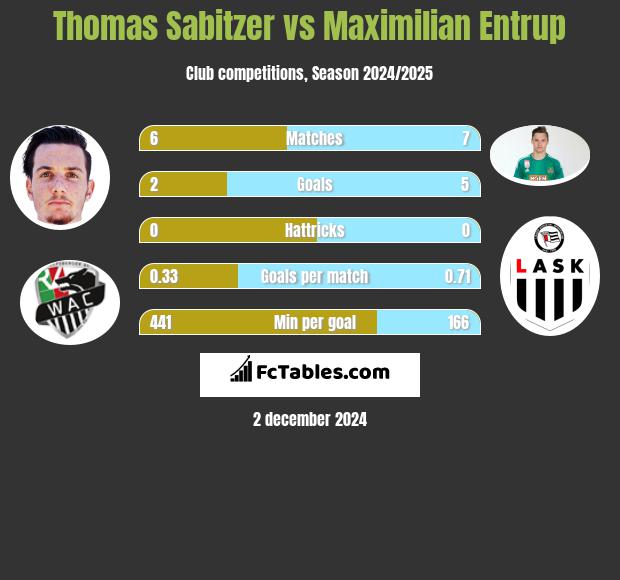 Thomas Sabitzer vs Maximilian Entrup h2h player stats