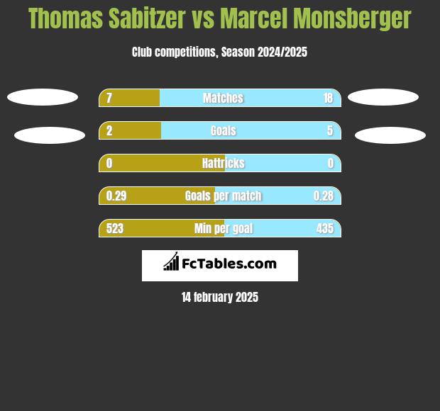 Thomas Sabitzer vs Marcel Monsberger h2h player stats