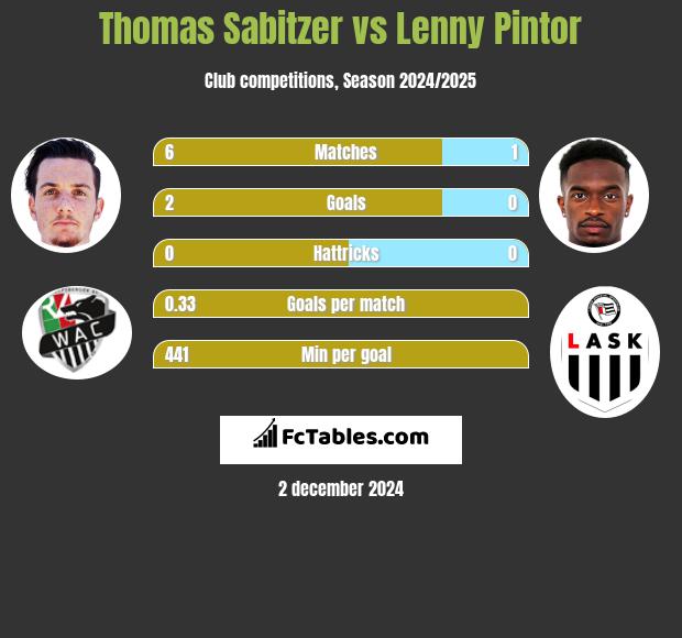 Thomas Sabitzer vs Lenny Pintor h2h player stats