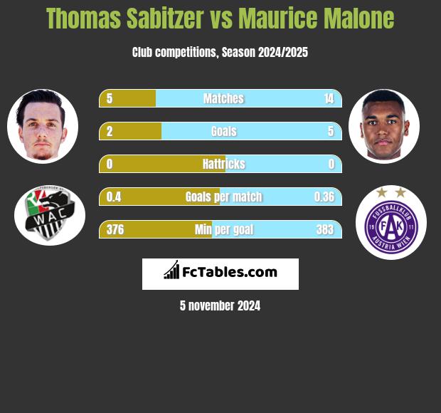 Thomas Sabitzer vs Maurice Malone h2h player stats