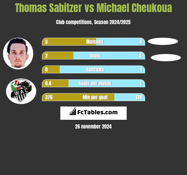 Thomas Sabitzer vs Michael Cheukoua h2h player stats