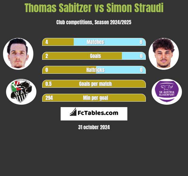 Thomas Sabitzer vs Simon Straudi h2h player stats