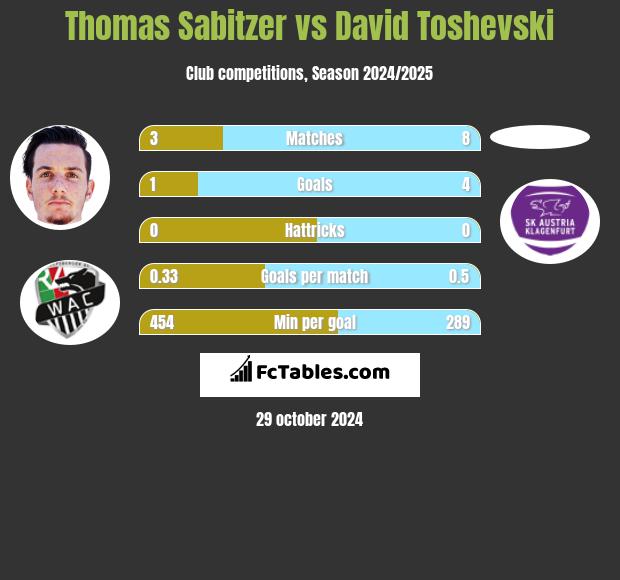 Thomas Sabitzer vs David Toshevski h2h player stats