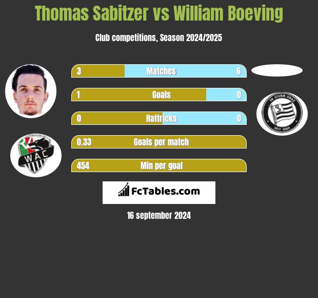 Thomas Sabitzer vs William Boeving h2h player stats