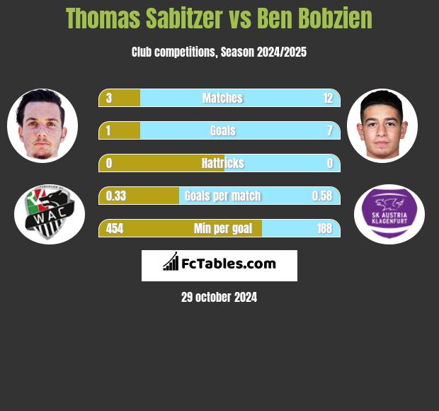 Thomas Sabitzer vs Ben Bobzien h2h player stats