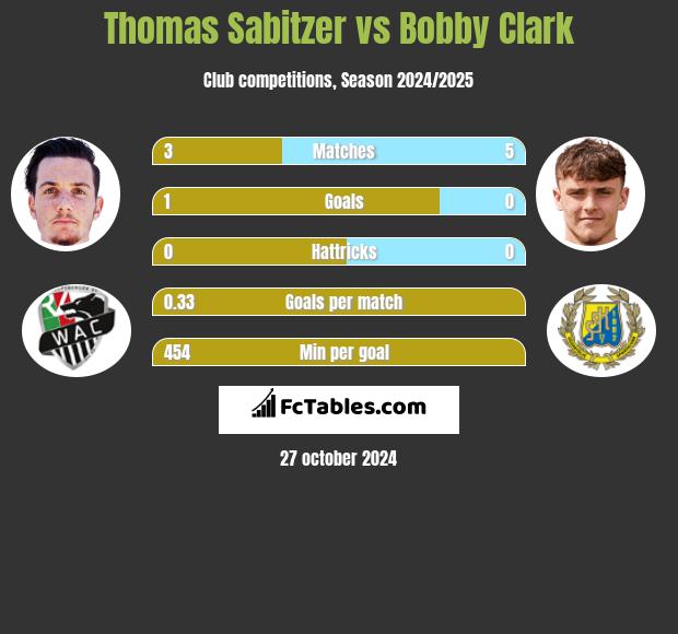 Thomas Sabitzer vs Bobby Clark h2h player stats