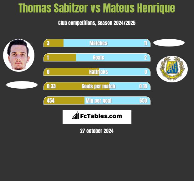 Thomas Sabitzer vs Mateus Henrique h2h player stats