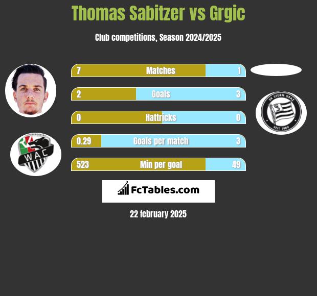 Thomas Sabitzer vs Grgic h2h player stats