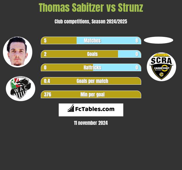 Thomas Sabitzer vs Strunz h2h player stats