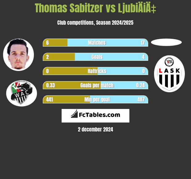 Thomas Sabitzer vs LjubiÄiÄ‡ h2h player stats