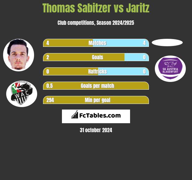 Thomas Sabitzer vs Jaritz h2h player stats