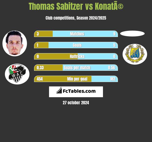 Thomas Sabitzer vs KonatÃ© h2h player stats