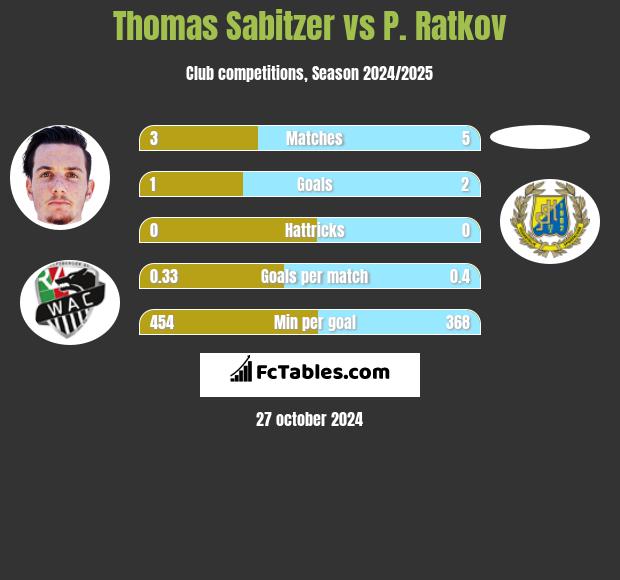 Thomas Sabitzer vs P. Ratkov h2h player stats