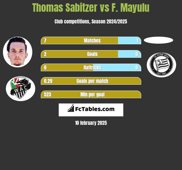 Thomas Sabitzer vs F. Mayulu h2h player stats