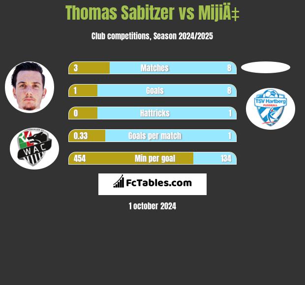 Thomas Sabitzer vs MijiÄ‡ h2h player stats