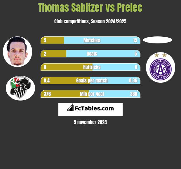 Thomas Sabitzer vs Prelec h2h player stats