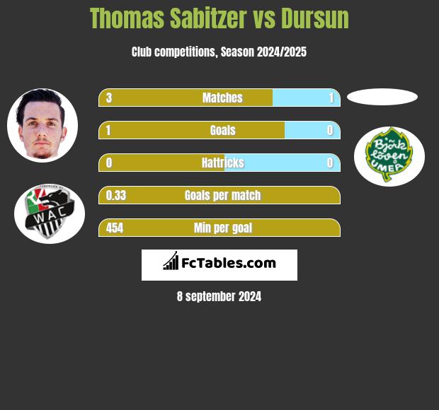 Thomas Sabitzer vs Dursun h2h player stats