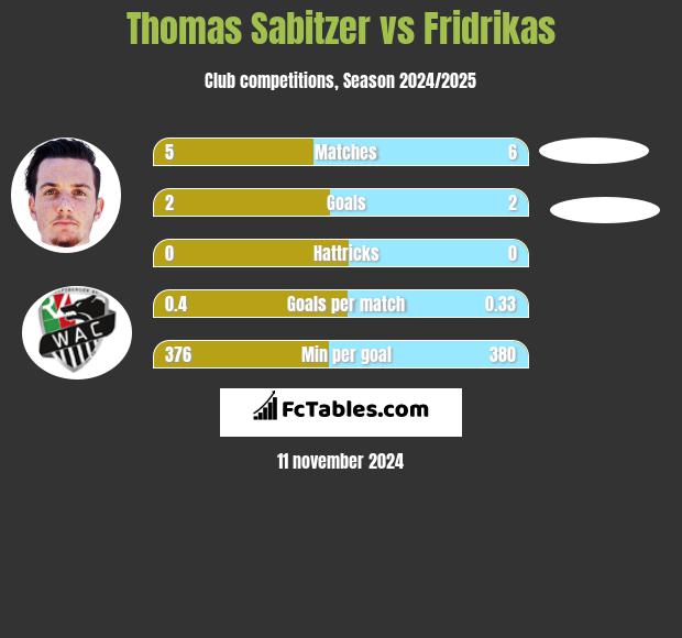 Thomas Sabitzer vs Fridrikas h2h player stats