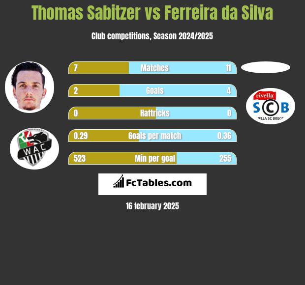 Thomas Sabitzer vs Ferreira da Silva h2h player stats