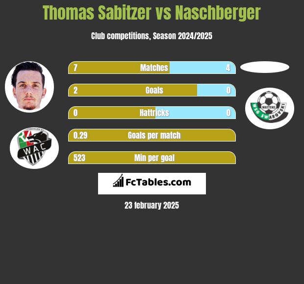 Thomas Sabitzer vs Naschberger h2h player stats