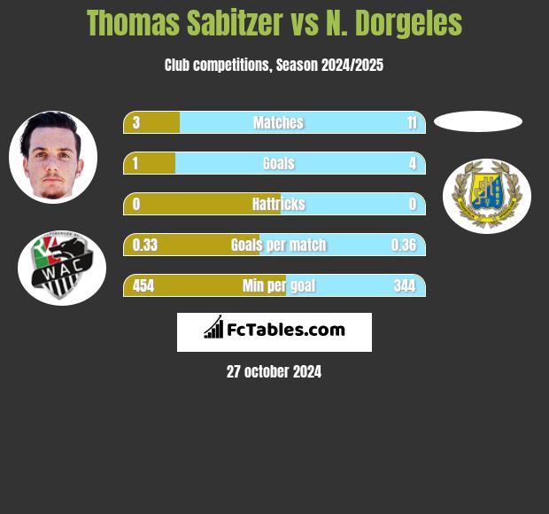 Thomas Sabitzer vs N. Dorgeles h2h player stats