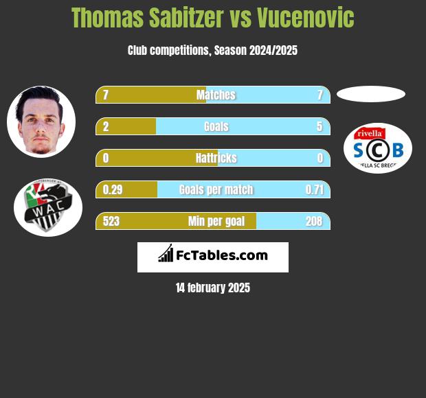 Thomas Sabitzer vs Vucenovic h2h player stats