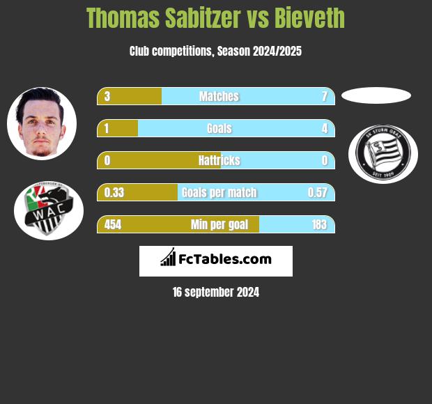 Thomas Sabitzer vs Bieveth h2h player stats