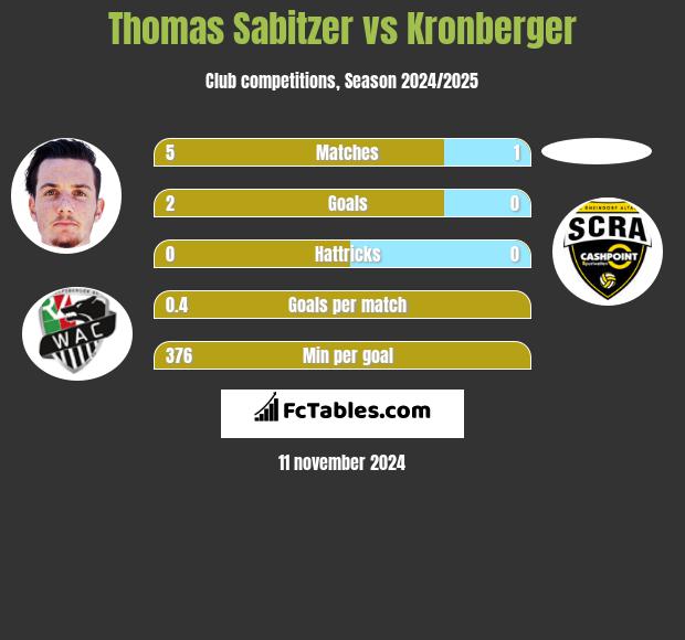 Thomas Sabitzer vs Kronberger h2h player stats