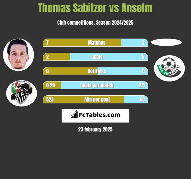 Thomas Sabitzer vs Anselm h2h player stats