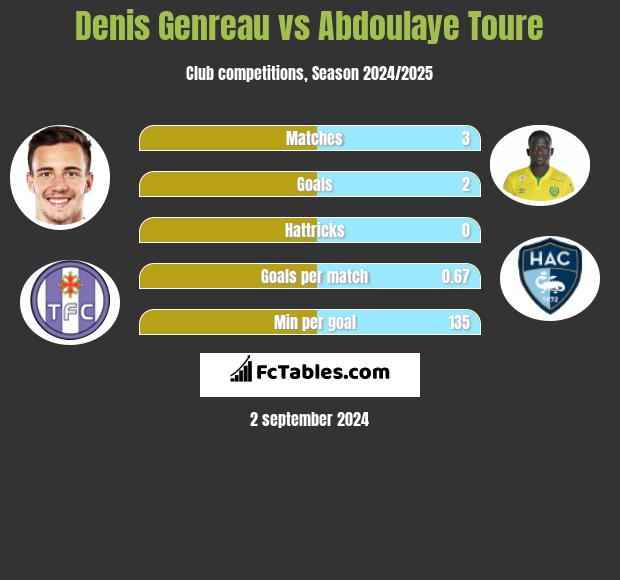 Denis Genreau vs Abdoulaye Toure h2h player stats