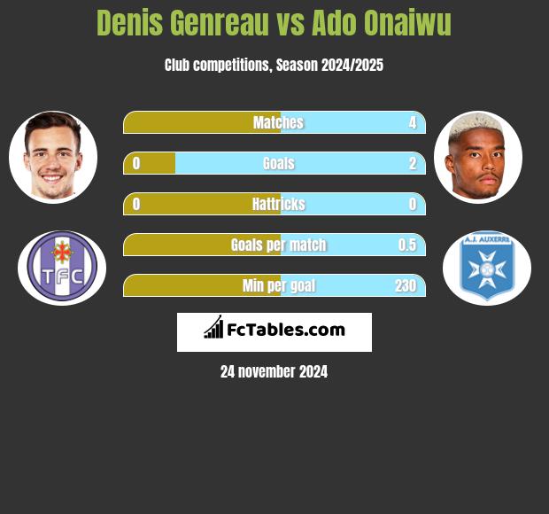 Denis Genreau vs Ado Onaiwu h2h player stats