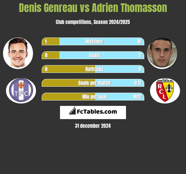 Denis Genreau vs Adrien Thomasson h2h player stats