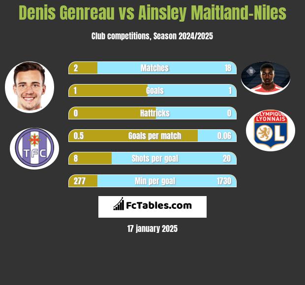 Denis Genreau vs Ainsley Maitland-Niles h2h player stats