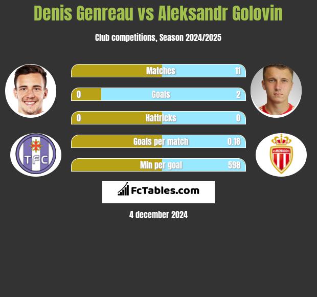 Denis Genreau vs Aleksandr Golovin h2h player stats