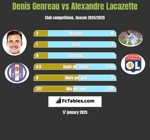 Denis Genreau vs Alexandre Lacazette h2h player stats