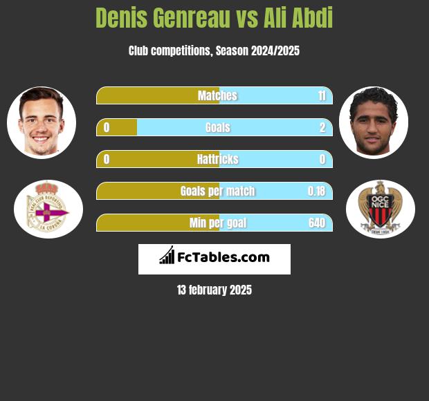 Denis Genreau vs Ali Abdi h2h player stats